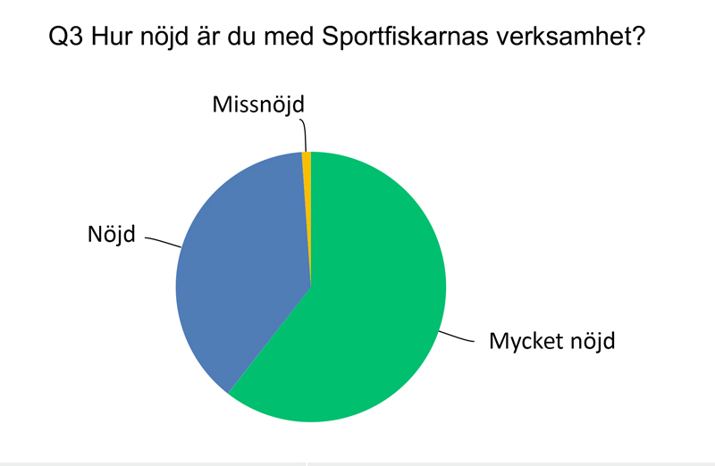 Mycket nöjda medlemmar i medlemsundersökning