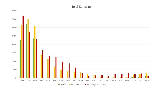 Kris för torsken i västerhavet