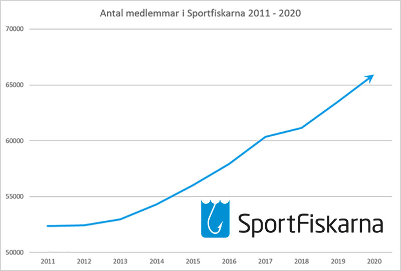 Sportfiskarna fortsätter att växa