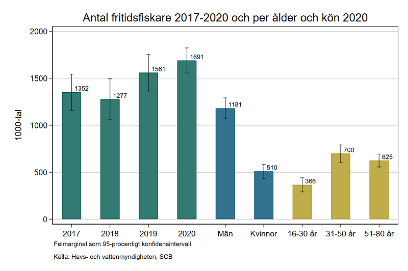 Sportfisket fortsätter att öka – årliga SCB-enkäten är sammanställd