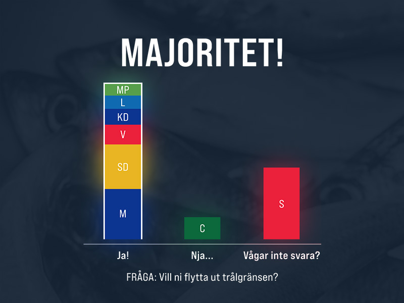 Politisk majoritet för en utflyttning av trålgränsen