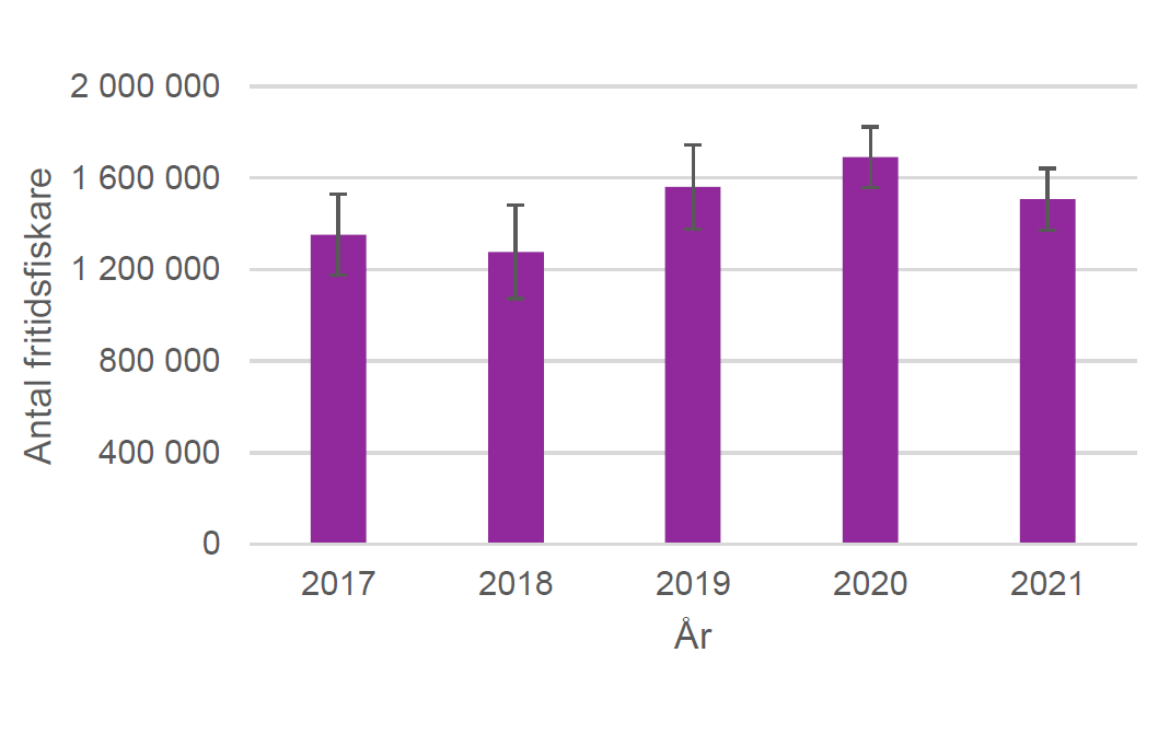 Fritidsfisket2021SCB