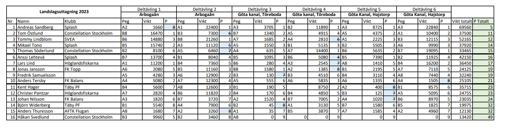 resultatefter5och6to...